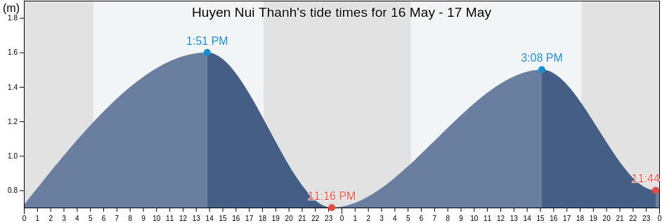 Huyen Nui Thanh, Quang Nam, Vietnam tide chart