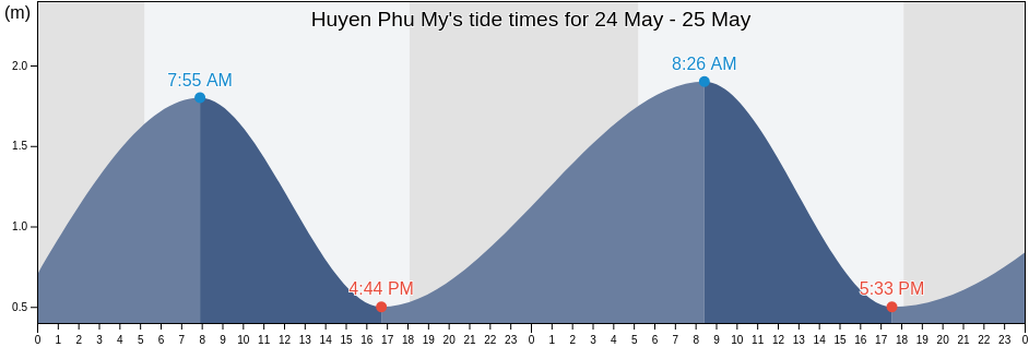 Huyen Phu My, Binh Dinh, Vietnam tide chart