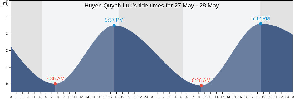 Huyen Quynh Luu, Nghe An, Vietnam tide chart