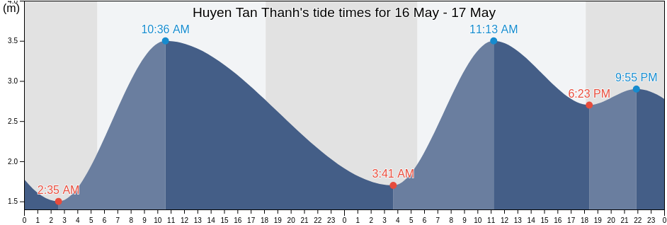 Huyen Tan Thanh, Ba Ria-Vung Tau, Vietnam tide chart