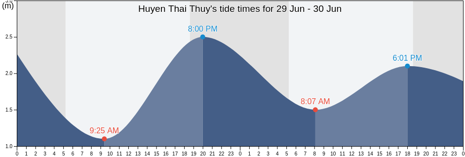 Huyen Thai Thuy, Thai Binh, Vietnam tide chart