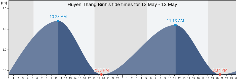 Huyen Thang Binh, Quang Nam, Vietnam tide chart