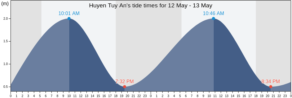Huyen Tuy An, Phu Yen, Vietnam tide chart