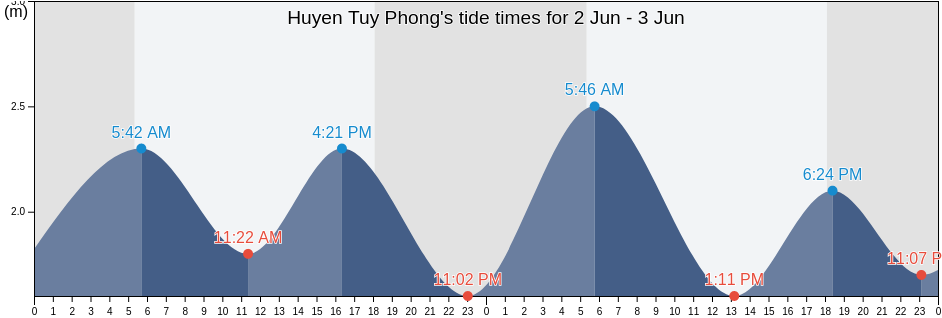 Huyen Tuy Phong, Binh Thuan, Vietnam tide chart