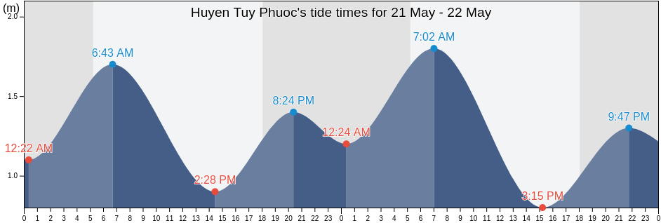 Huyen Tuy Phuoc, Binh Dinh, Vietnam tide chart