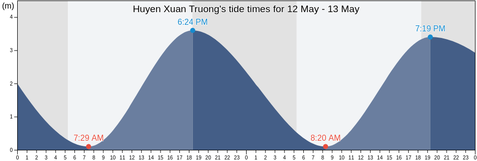 Huyen Xuan Truong, Nam Dinh, Vietnam tide chart
