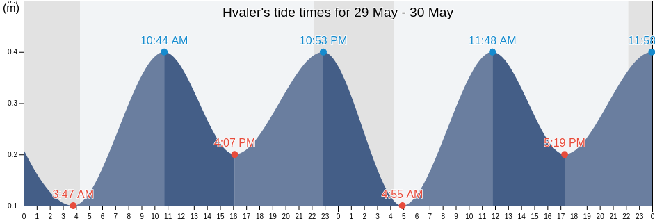 Hvaler, Viken, Norway tide chart