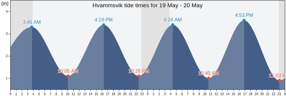 Hvammsvik, Capital Region, Iceland tide chart