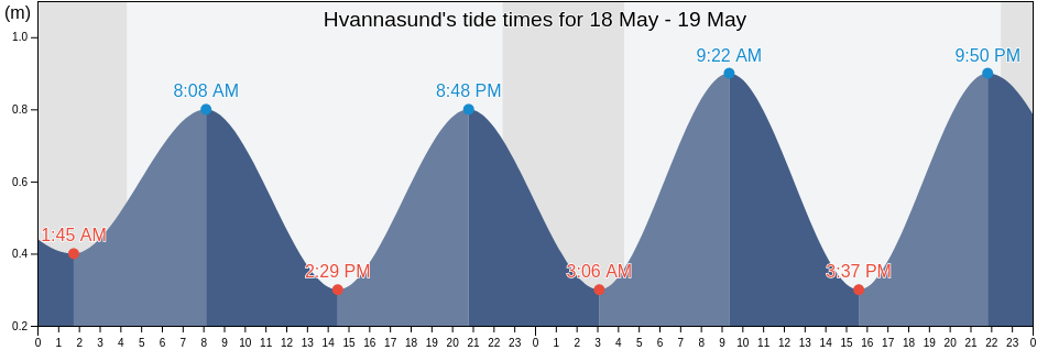 Hvannasund, Nordoyar, Faroe Islands tide chart