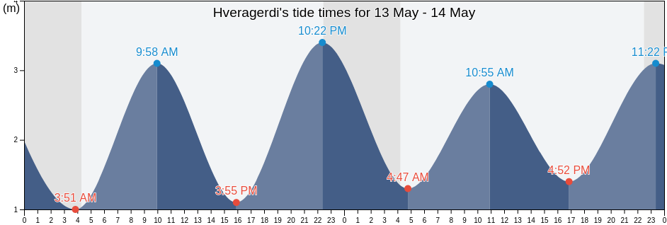 Hveragerdi, Hveragerdisbaer, South, Iceland tide chart