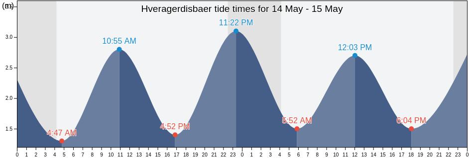 Hveragerdisbaer, South, Iceland tide chart