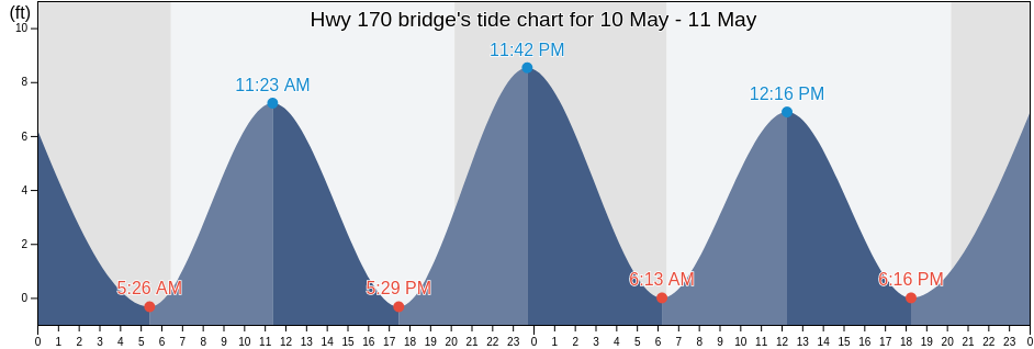 Hwy 170 bridge, Beaufort County, South Carolina, United States tide chart