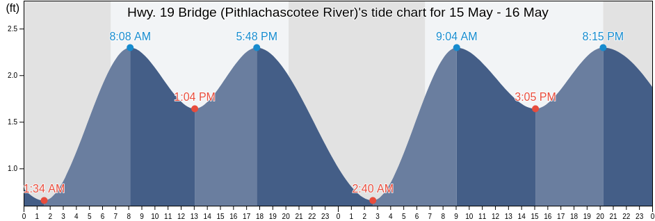 Hwy. 19 Bridge (Pithlachascotee River), Pasco County, Florida, United States tide chart