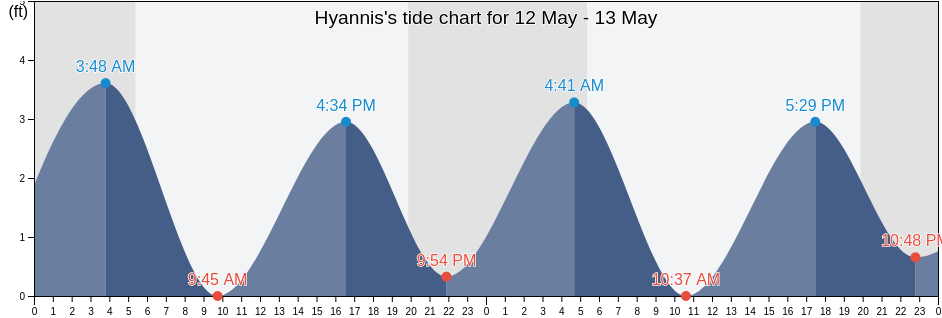 Hyannis, Barnstable County, Massachusetts, United States tide chart