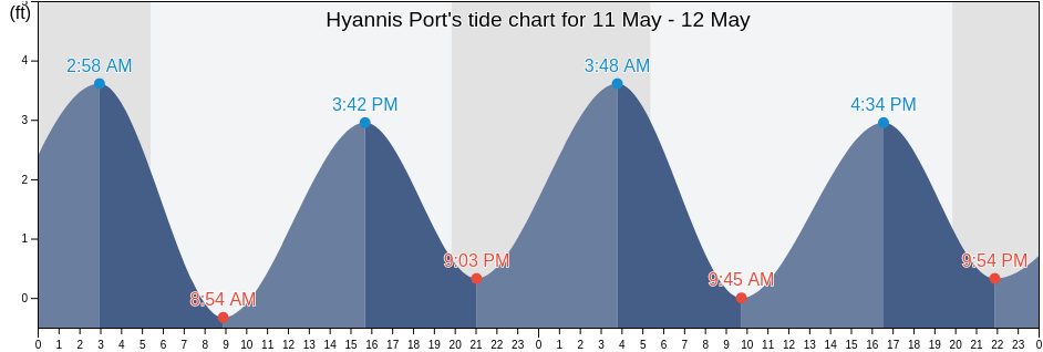 Hyannis Port, Barnstable County, Massachusetts, United States tide chart