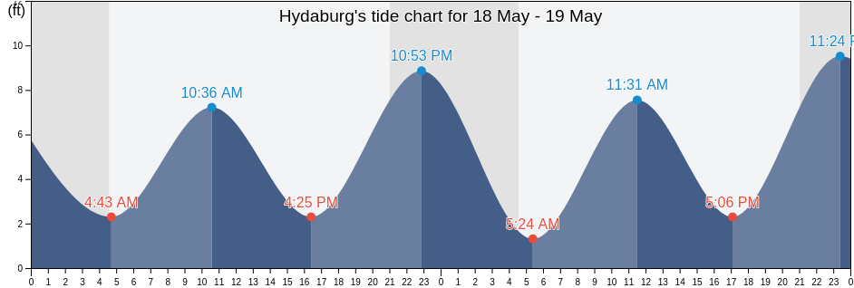 Hydaburg, Prince of Wales-Hyder Census Area, Alaska, United States tide chart
