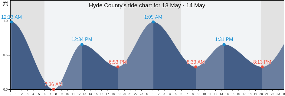 Hyde County, North Carolina, United States tide chart