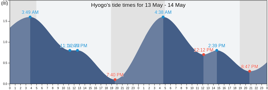 Hyogo, Japan tide chart