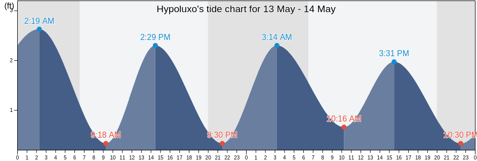 Hypoluxo, Palm Beach County, Florida, United States tide chart