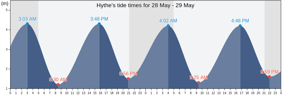 Hythe, Hampshire, England, United Kingdom tide chart