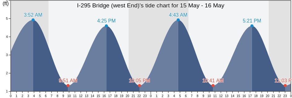 I-295 Bridge (west End), Duval County, Florida, United States tide chart