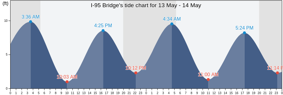 I-95 Bridge, Rockingham County, New Hampshire, United States tide chart