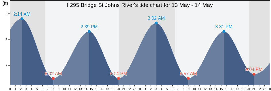 I 295 Bridge St Johns River, Duval County, Florida, United States tide chart