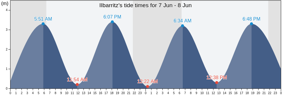 IIbarritz, Pyrenees-Atlantiques, Nouvelle-Aquitaine, France tide chart