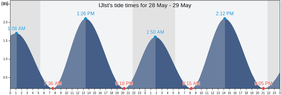 IJlst, Sudwest Fryslan, Friesland, Netherlands tide chart