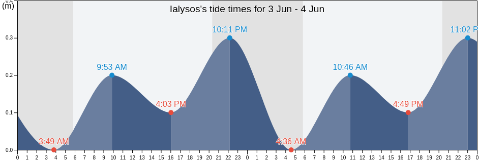 Ialysos, Dodecanese, South Aegean, Greece tide chart
