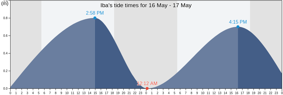 Iba, Province of Zambales, Central Luzon, Philippines tide chart