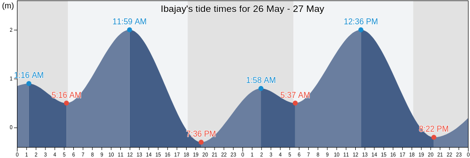 Ibajay, Province of Aklan, Western Visayas, Philippines tide chart