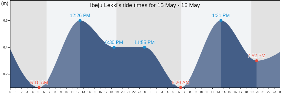 Ibeju Lekki, Lagos, Nigeria tide chart