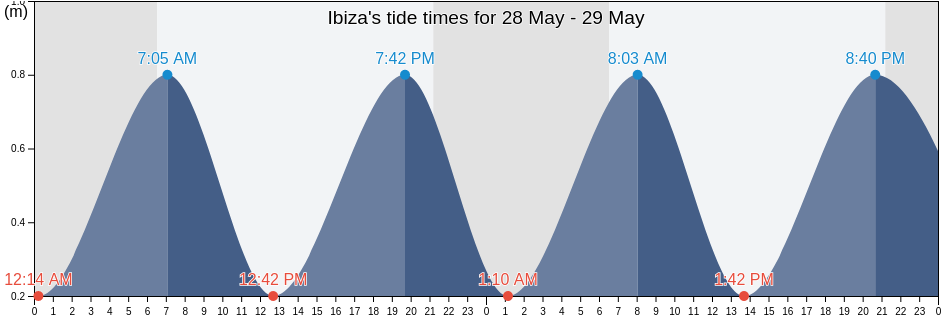 Ibiza, Illes Balears, Balearic Islands, Spain tide chart