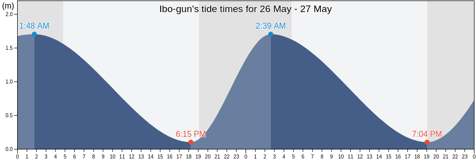 Ibo-gun, Hyogo, Japan tide chart