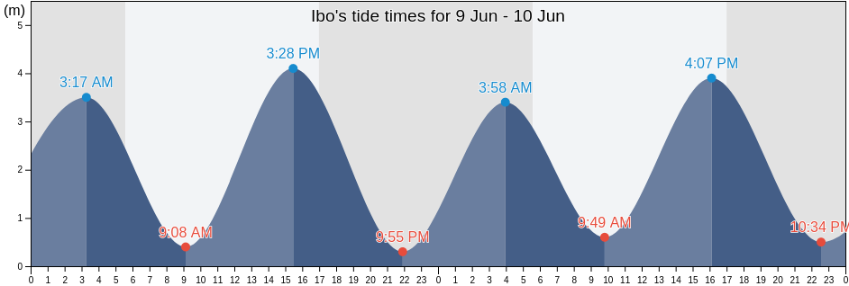 Ibo, Concelho do Ibo, Cabo Delgado, Mozambique tide chart