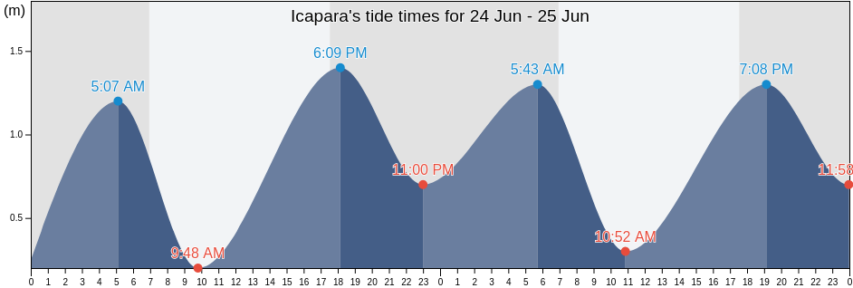 Icapara, Iguape, Sao Paulo, Brazil tide chart