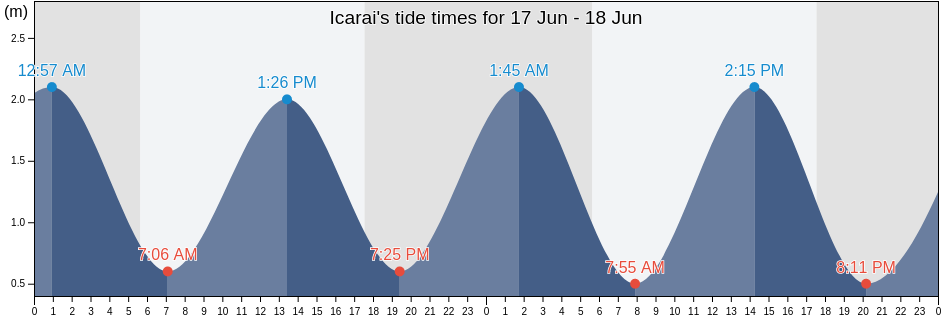 Icarai, Fortaleza, Ceara, Brazil tide chart
