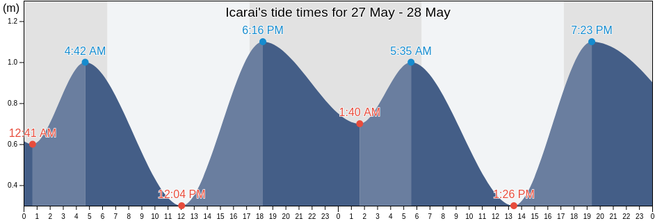 Icarai, Niteroi, Rio de Janeiro, Brazil tide chart