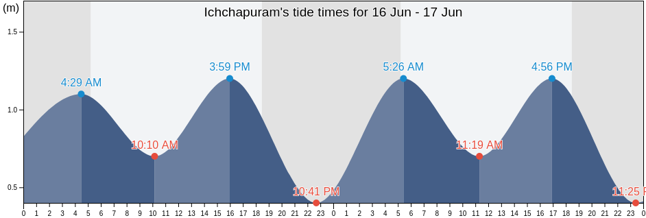 Ichchapuram, Srikakulam, Andhra Pradesh, India tide chart
