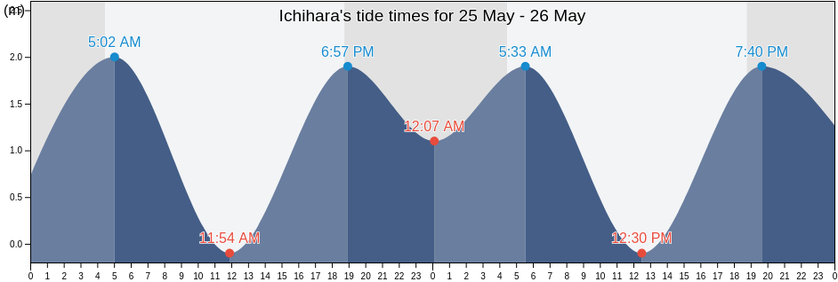 Ichihara, Ichihara Shi, Chiba, Japan tide chart
