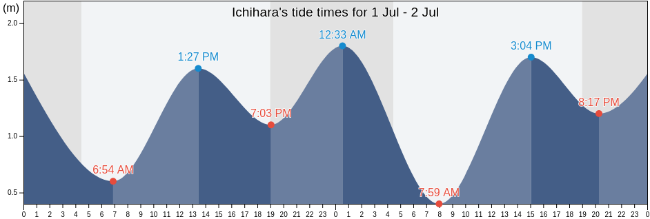 Ichihara, Ichihara Shi, Chiba, Japan tide chart