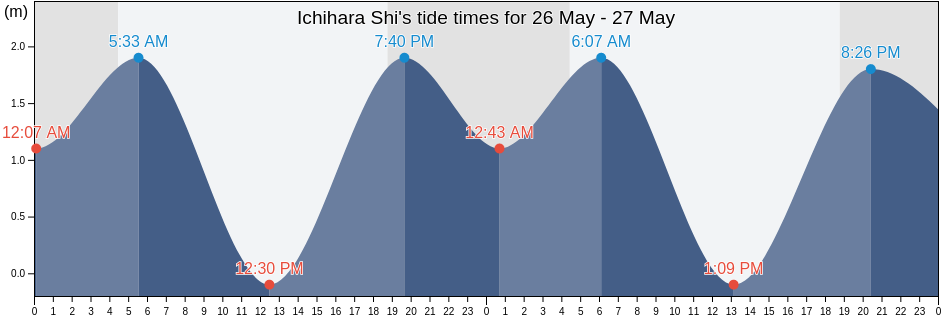 Ichihara Shi, Chiba, Japan tide chart