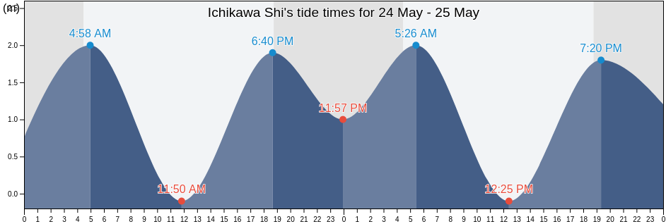 Ichikawa Shi, Chiba, Japan tide chart