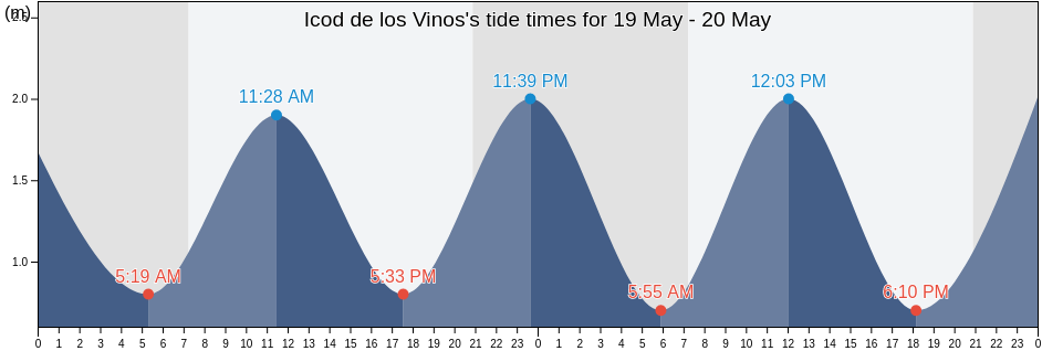 Icod de los Vinos, Provincia de Santa Cruz de Tenerife, Canary Islands, Spain tide chart