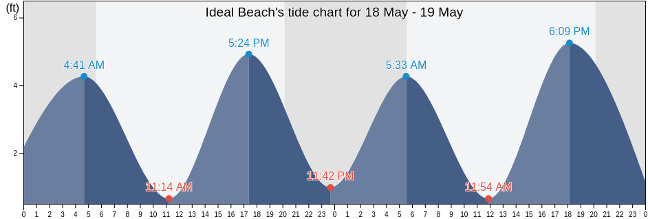 Ideal Beach, Monmouth County, New Jersey, United States tide chart