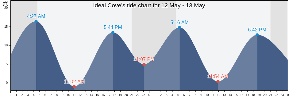 Ideal Cove, Petersburg Borough, Alaska, United States tide chart