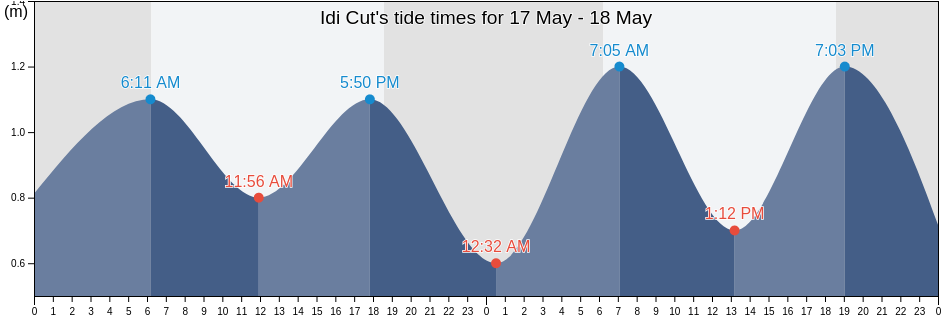 Idi Cut, Aceh, Indonesia tide chart