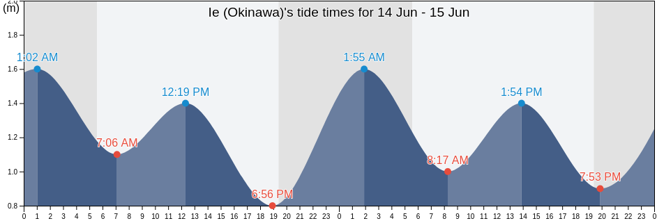 Ie (Okinawa), Nago Shi, Okinawa, Japan tide chart