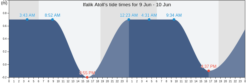 Ifalik Atoll, Satawal Municipality, Yap, Micronesia tide chart
